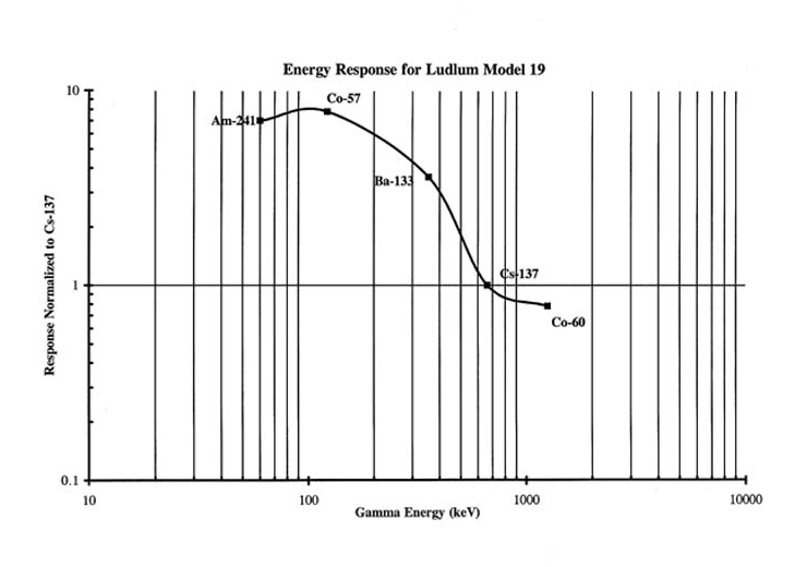 Model 19 Response Curve