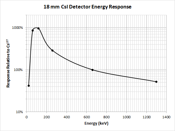 3019 MicroR meter energy response curve